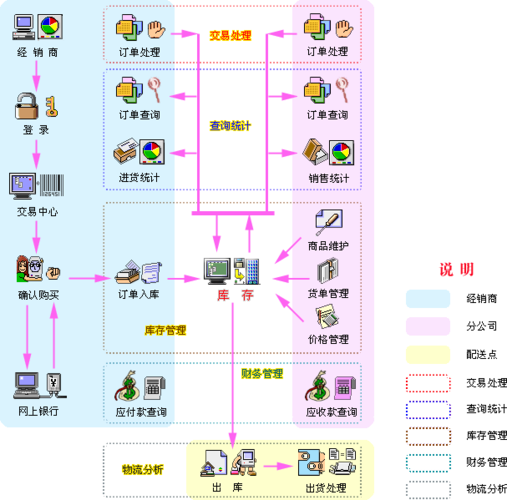 b2b網站業務處理流程圖