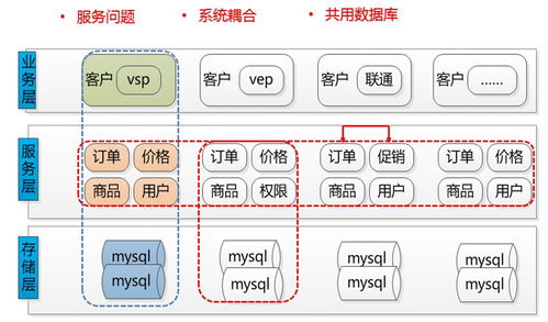 京東 B2B 業務架構演進解密