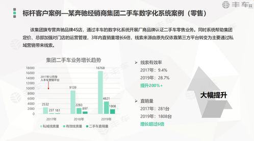 豐車二手車管理系統 2021誰能擺脫數字化系統的困境