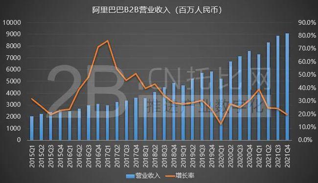 阿里巴巴2022財年第3季度b2b業(yè)務(wù)營收約9074億人民幣