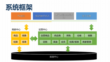 電商系統解決方案-B2B2C