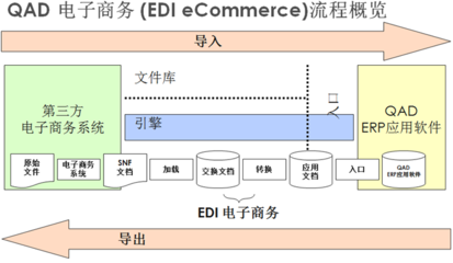 QAD Cloud EDI – 與您一起打造企業B2B貿易的高效平臺