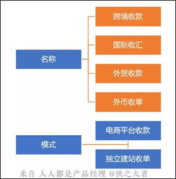 公開課 跨境電商系統 跨境支付介紹 3