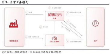 b端互聯網時代已經到來 一文還原最真實的b2b獨角獸 找鋼網