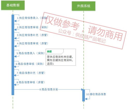 電商新零售系統(tǒng)劃分及供應(yīng)鏈系統(tǒng)流程詳解